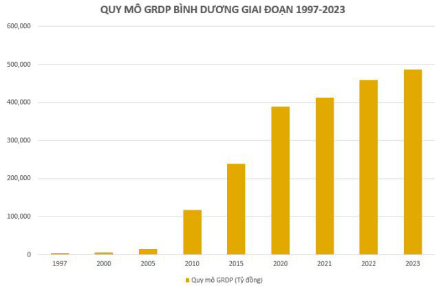 GRDP Bình Dương 1997 - 2023